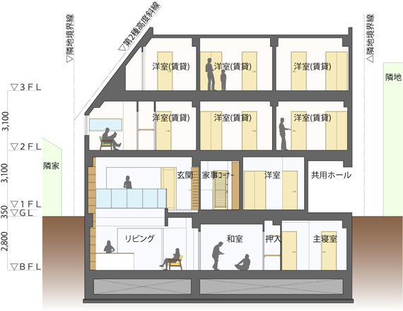 作品集 地下６４畳エリア １階部分に子世帯の独立住戸を設け親世帯との独立型二世帯住宅 賃貸ワンルーム６戸の個人経営型マンション 地下室付 株 ヴァンクラフト空間環境設計 変形地 狭小地 段状地 傾斜地を活かす 敷地に合わせた 低価格擁壁兼用